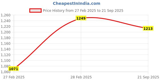 ajio.com svaraa Women Floral Print 3-Piece Unstitched Dress Material svaraa Price History Graph from 27 Feb 2025 to 21 Sep 2025