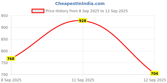 ajio.com svaraa Women Floral Print A-Line Flared Kurta Set svaraa Price History Graph from 8 Sep 2025 to 12 Sep 2025