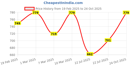 ajio.com svaraa Women Floral Print A-Line Kurta svaraa Price History Graph from 19 Feb 2025 to 24 Oct 2025