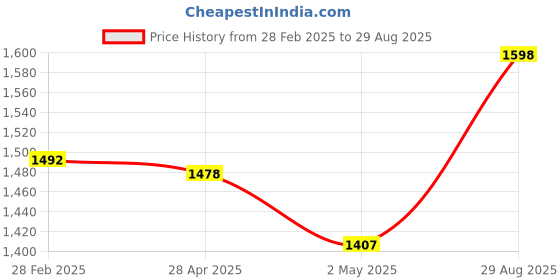 ajio.com svaraa Women Floral Print A-Line Kurta Suit Set svaraa Price History Graph from 28 Feb 2025 to 29 Aug 2025