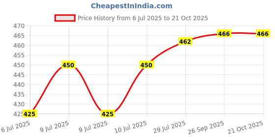 ajio.com svaraa Women Floral Print A-Line Kurti svaraa Price History Graph from 6 Jul 2025 to 21 Oct 2025