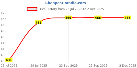ajio.com svaraa Women Floral Print A-Line Kurti svaraa Price History Graph from 25 Jul 2025 to 2 Dec 2025