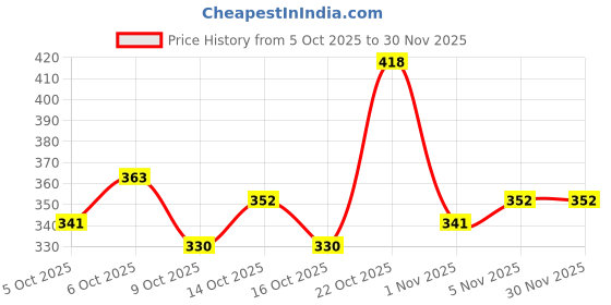 ajio.com svaraa Women Floral Print A-Line Tunic svaraa Price History Graph from 5 Oct 2025 to 30 Nov 2025