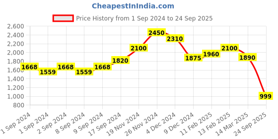 ajio.com svaraa Women Floral Print Anarkali Kurta svaraa Price History Graph from 1 Sep 2024 to 24 Sep 2025