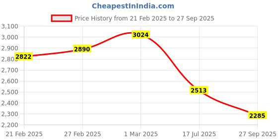 ajio.com svaraa Women Floral Print Anarkali Kurta svaraa Price History Graph from 21 Feb 2025 to 27 Sep 2025
