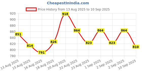 ajio.com svaraa Women Floral Print Anarkali Kurta Set svaraa Price History Graph from 13 Aug 2025 to 10 Sep 2025