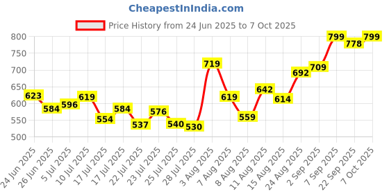 ajio.com svaraa Women Floral Print Anarkali Kurta with Bishop Sleeves svaraa Price History Graph from 24 Jun 2025 to 7 Oct 2025