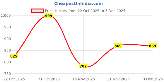 ajio.com svaraa Women Floral Print Anarkali Kurta with Pants & Dupatta Set svaraa Price History Graph from 22 Oct 2025 to 3 Dec 2025