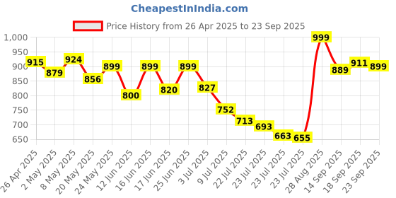 ajio.com svaraa Women Floral Print Fit & Flared Dress svaraa Price History Graph from 26 Apr 2025 to 23 Sep 2025