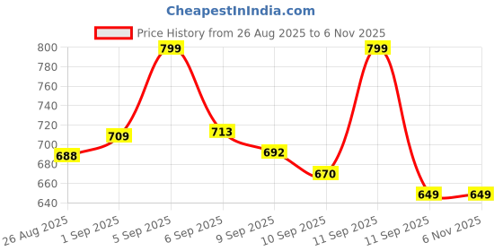 ajio.com svaraa Women Floral Print Fit & Flared Dress svaraa Price History Graph from 26 Aug 2025 to 1 Nov 2025