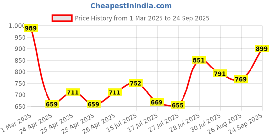 ajio.com svaraa Women Floral Print Flared Kurta svaraa Price History Graph from 1 Mar 2025 to 24 Sep 2025