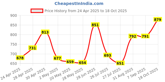 ajio.com svaraa Women Floral Print Flared Kurta svaraa Price History Graph from 24 Apr 2025 to 18 Oct 2025