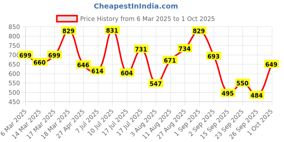 ajio.com svaraa Women Floral Print Flared Kurta svaraa Price History Graph from 6 Mar 2025 to 1 Oct 2025