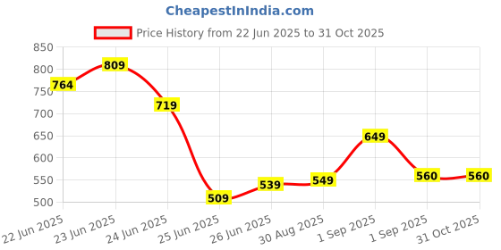 ajio.com svaraa Women Floral Print Flared Kurta Set svaraa Price History Graph from 22 Jun 2025 to 31 Oct 2025