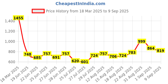 ajio.com svaraa Women Floral Print Flared Kurta Suit Set svaraa Price History Graph from 18 Mar 2025 to 9 Sep 2025