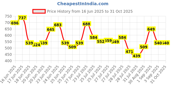 ajio.com svaraa Women Floral Print Flared Kurta Suit Set svaraa Price History Graph from 16 Jun 2025 to 31 Oct 2025