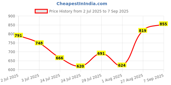 ajio.com svaraa Women Floral Print Flared Kurta Suit Set svaraa Price History Graph from 2 Jul 2025 to 7 Sep 2025