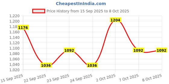 ajio.com svaraa Women Floral Print Flared Kurta with Dupatta svaraa Price History Graph from 15 Sep 2025 to 7 Oct 2025
