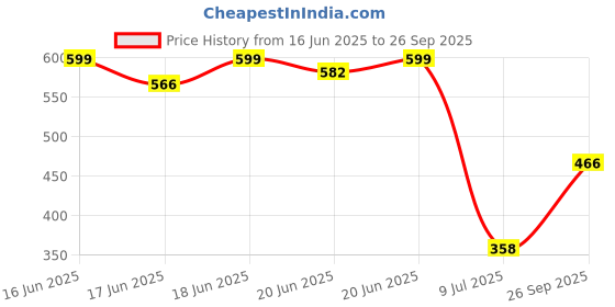 ajio.com svaraa Women Floral Print Flared Kurti with Kaftan Sleeves svaraa Price History Graph from 16 Jun 2025 to 26 Sep 2025