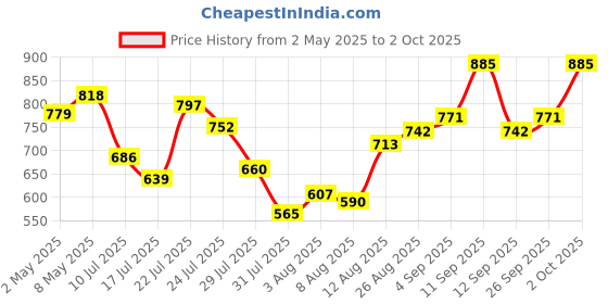 ajio.com svaraa Women Floral Print Gown Dress svaraa Price History Graph from 2 May 2025 to 2 Oct 2025
