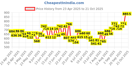 ajio.com svaraa Women Floral Print Gown Dress svaraa Price History Graph from 23 Apr 2025 to 21 Oct 2025