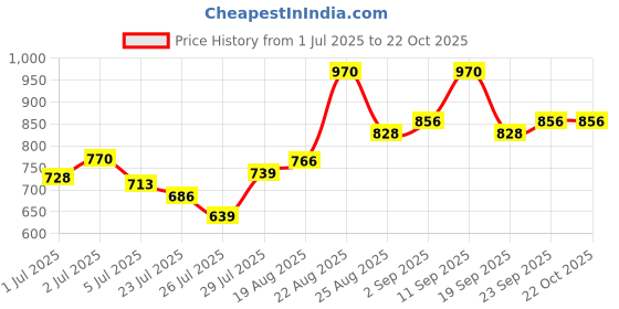 ajio.com svaraa Women Floral Print Gown Dress svaraa Price History Graph from 1 Jul 2025 to 21 Oct 2025