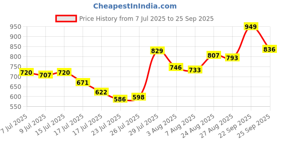 ajio.com svaraa Women Floral Print Gown Dress svaraa Price History Graph from 7 Jul 2025 to 25 Sep 2025