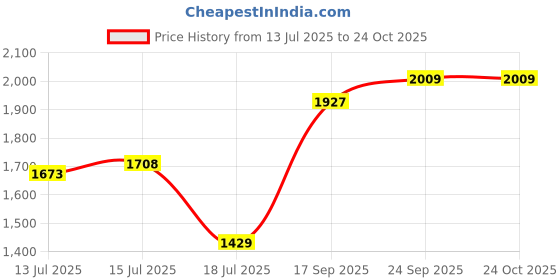 ajio.com svaraa Women Floral Print Gown Dress svaraa Price History Graph from 13 Jul 2025 to 23 Oct 2025