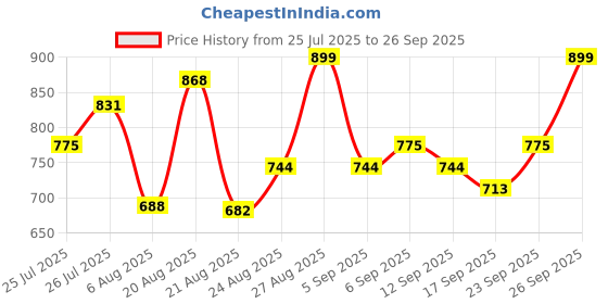 ajio.com svaraa Women Floral Print Gown Dress svaraa Price History Graph from 25 Jul 2025 to 26 Sep 2025