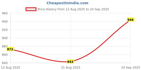 ajio.com svaraa Women Floral Print Gown Dress svaraa Price History Graph from 12 Aug 2025 to 24 Sep 2025