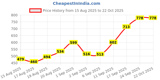 ajio.com svaraa Women Floral Print Gown Dress svaraa Price History Graph from 15 Aug 2025 to 21 Oct 2025