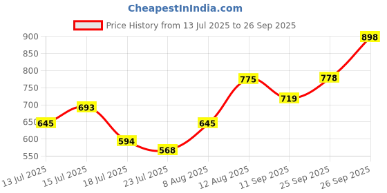 ajio.com svaraa Women Floral Print Gown Dress with Tie-Up Neck svaraa Price History Graph from 13 Jul 2025 to 26 Sep 2025