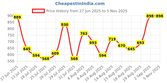 ajio.com svaraa Women Floral Print Gown Dress with Tie-Up Puff-Sleeves svaraa Price History Graph from 27 Jun 2025 to 4 Nov 2025