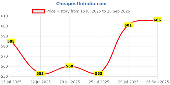 ajio.com svaraa Women Floral Print Kaftan Kurti svaraa Price History Graph from 15 Jul 2025 to 26 Sep 2025