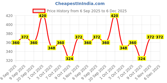ajio.com svaraa Women Floral Print No Darts Straight Tunic svaraa Price History Graph from 6 Sep 2025 to 5 Dec 2025