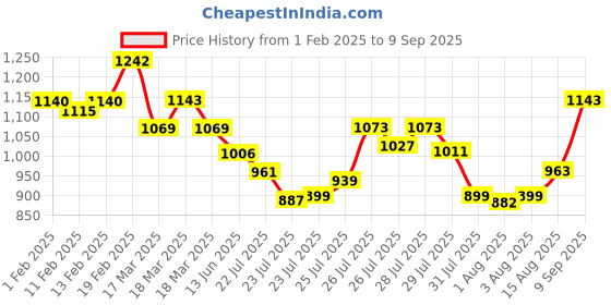 ajio.com svaraa Women Floral Print Saree svaraa Price History Graph from 1 Feb 2025 to 9 Sep 2025