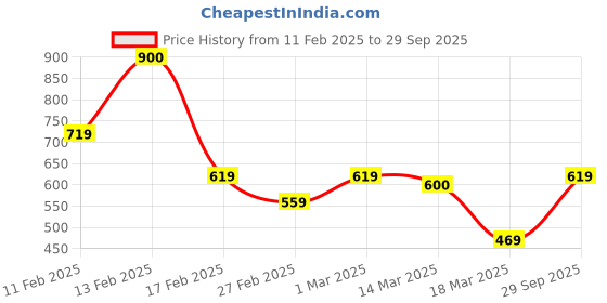 ajio.com svaraa Women Floral Print Saree svaraa Price History Graph from 11 Feb 2025 to 29 Sep 2025
