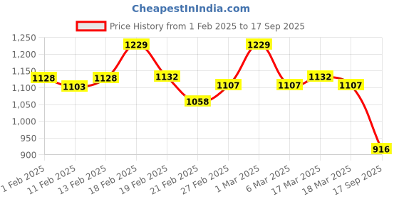 ajio.com svaraa Women Floral Print Saree with Blouse Piece svaraa Price History Graph from 1 Feb 2025 to 17 Sep 2025