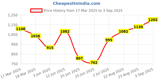 ajio.com svaraa Women Floral Print Saree with Blouse Piece svaraa Price History Graph from 17 Mar 2025 to 3 Sep 2025