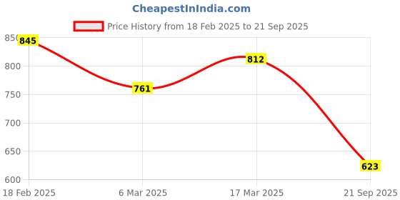 ajio.com svaraa Women Floral Print Saree with Contrast Border svaraa Price History Graph from 18 Feb 2025 to 21 Sep 2025
