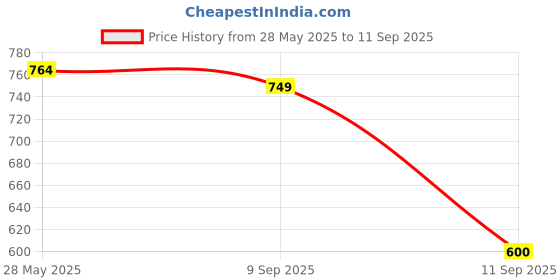 ajio.com svaraa Women Floral Print Saree with Contrast Border svaraa Price History Graph from 28 May 2025 to 11 Sep 2025