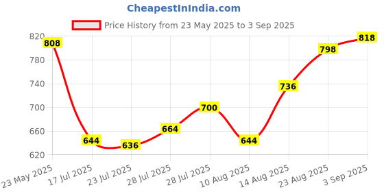 ajio.com svaraa Women Floral Print Saree with Contrast Border svaraa Price History Graph from 23 May 2025 to 3 Sep 2025