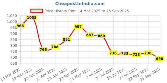 ajio.com svaraa Women Floral Print Straight Kurta svaraa Price History Graph from 14 Mar 2025 to 25 Sep 2025