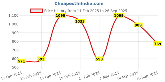 ajio.com svaraa Women Floral Print Straight Kurta & Pants with Dupatta svaraa Price History Graph from 11 Feb 2025 to 26 Sep 2025