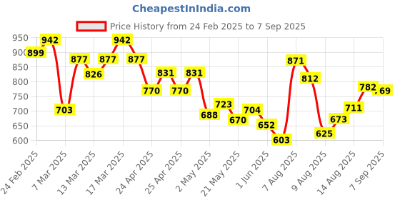 ajio.com svaraa Women Floral Print Straight Kurta Set svaraa Price History Graph from 24 Feb 2025 to 7 Sep 2025