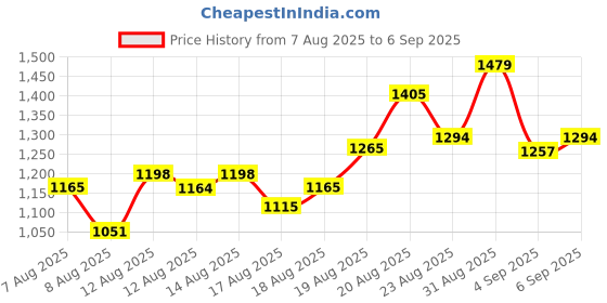 ajio.com svaraa Women Floral Print Straight Kurta Set svaraa Price History Graph from 7 Aug 2025 to 6 Sep 2025