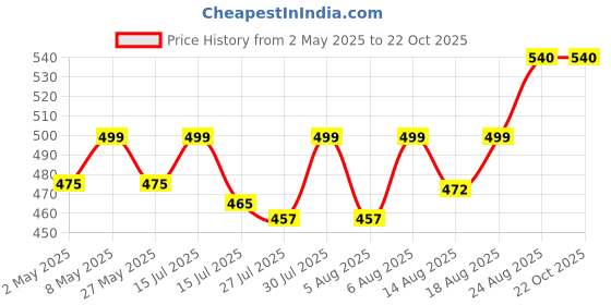ajio.com svaraa Women Floral Print Straight Kurti svaraa Price History Graph from 2 May 2025 to 21 Oct 2025