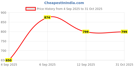ajio.com svaraa Women Floral Print Top & Palazzos Set svaraa Price History Graph from 4 Sep 2025 to 30 Oct 2025