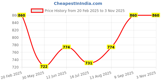 ajio.com svaraa Women Floral Print Top & Pyjamas Set svaraa Price History Graph from 20 Feb 2025 to 2 Nov 2025