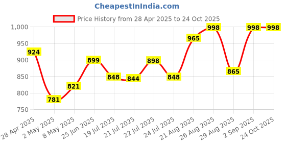 ajio.com svaraa Women Floral Printed Maxi Gown Dress svaraa Price History Graph from 28 Apr 2025 to 22 Oct 2025